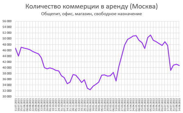 Цены квартир в России. Изменения в Августе. Зелень наступает.