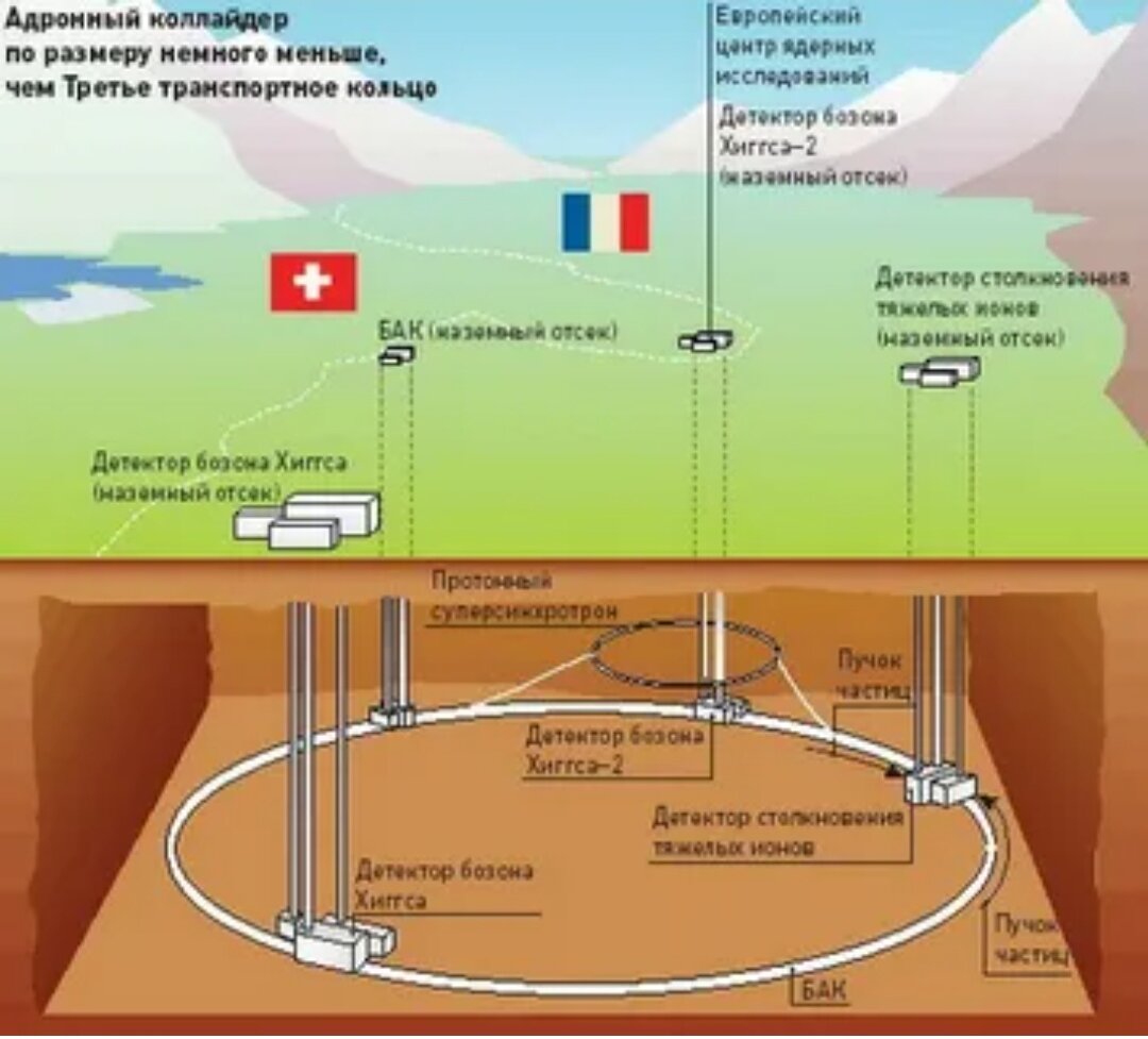 Большой адронный коллайдер схема