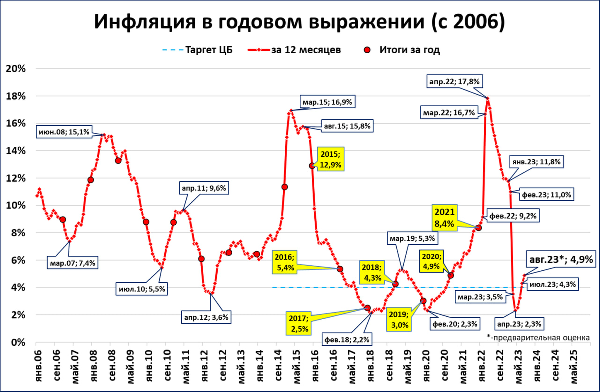 Падение цен на 2024 год. Годовая инфляция.