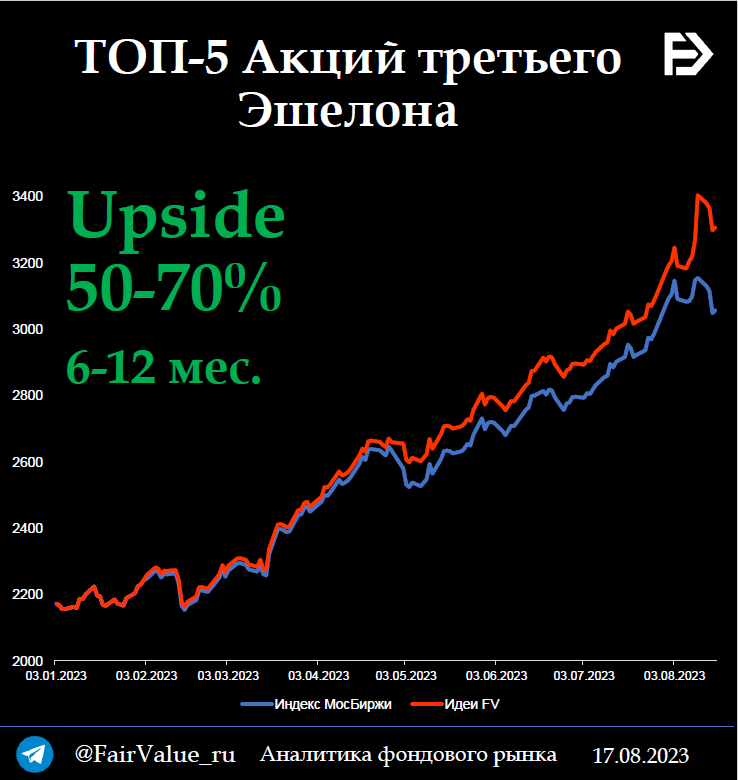 Акции 3 эшелона