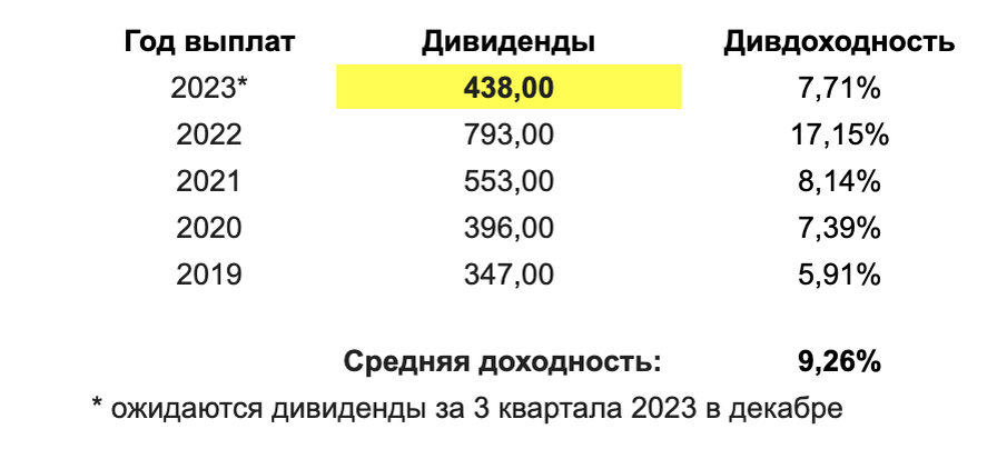 График дивидендов российских акций на 2025