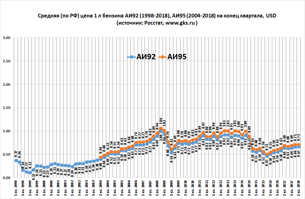 Бензин график роста. Диаграмма роста рубля. График роста заработной платы за последние 5 лет. Экономист график роста. График роста зарплаты судей.