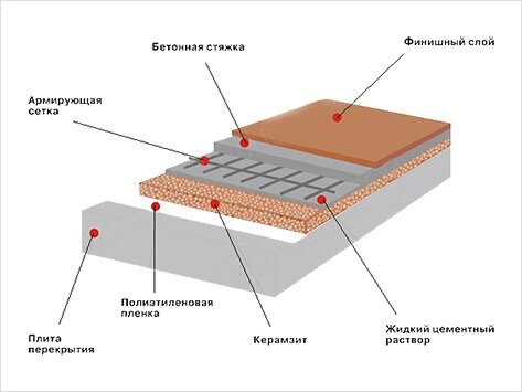 Устройство пока с использованием керамзита