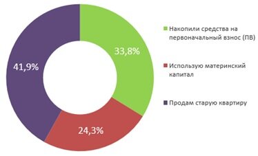 
При участии в гос.программе семейной ипотеки, что вы используетет в качестве ПВ?
Источник: данные агентства недвижимости «Бон Тон».