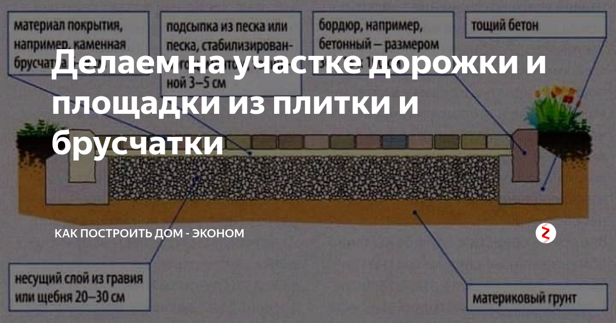 Уклон бетонной площадки. Ширина садовой дорожки оптимальная. Ширина дорожек на участке. Ширина садовой дорожки оптимальная из брусчатки.