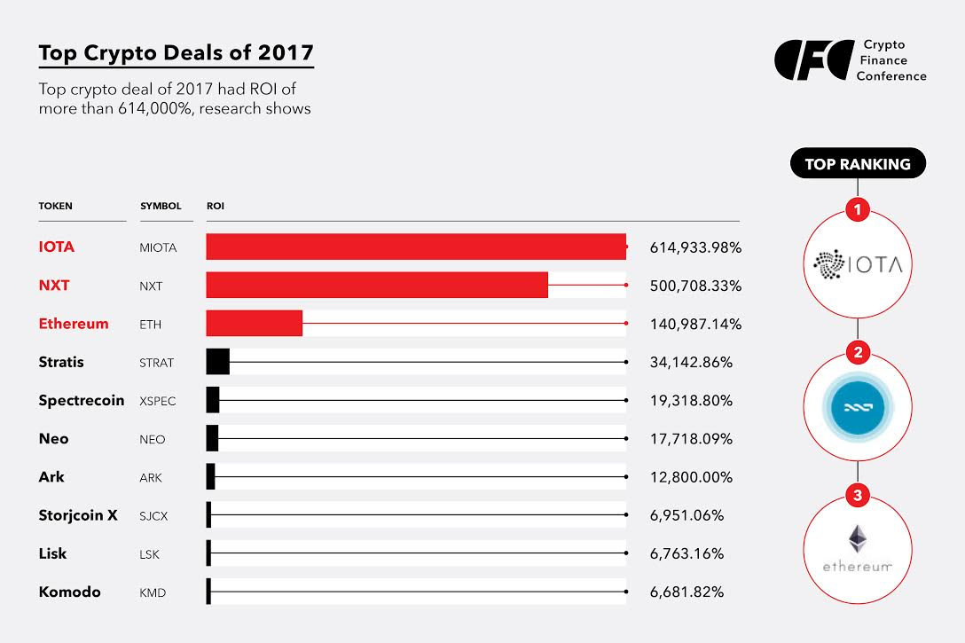 Top 10 crypto