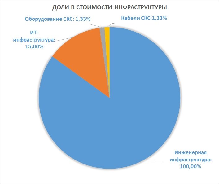Если доля строительства инженерных сетей, систем, коммуникаций, включая ИТ-инфраструктуру - это 100%, то доля СКС составляет порядка 3%, из которых около 1,5% - это стоимость применяемых кабелей