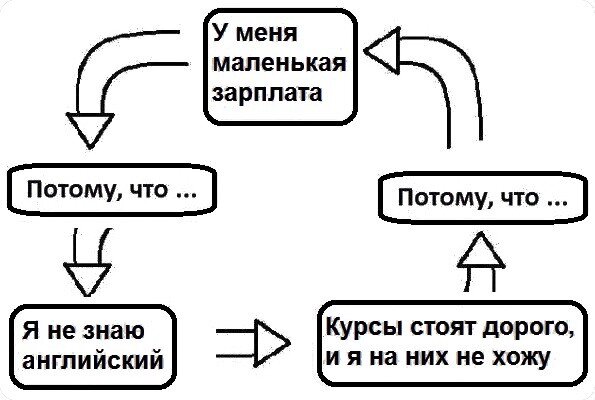 “Дорого” можно заменить на “нет времени”=)