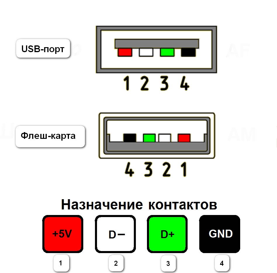 Схема разъема USB порт. Micro USB 2.0 распайка. USB разъём полярность. Схема USB 2.0 разъема.