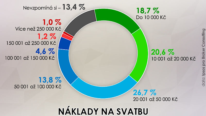 Náklady na svatbu foto: Martin Havelka, Novinky