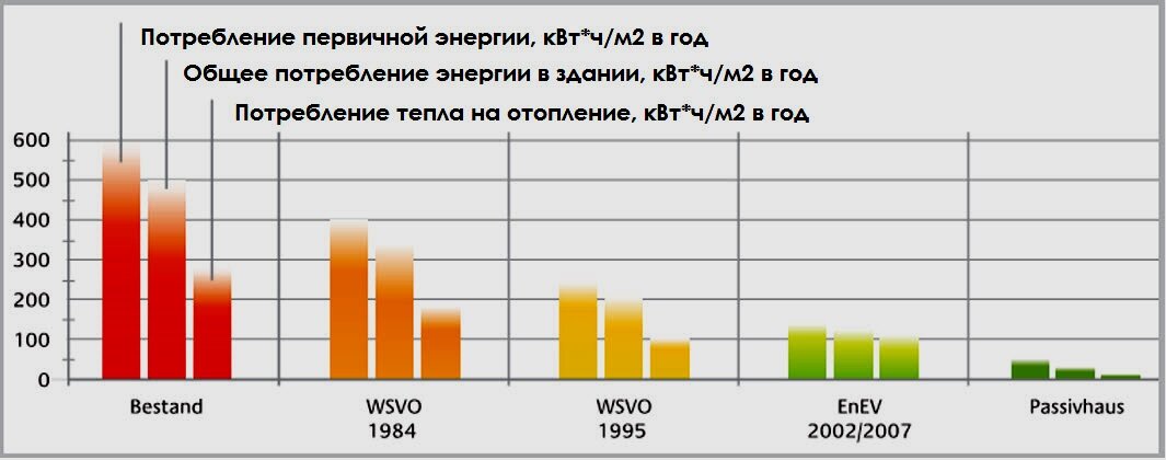 Рис.1. Эволюция нормативных требований к энергопотреблению зданий в Германии