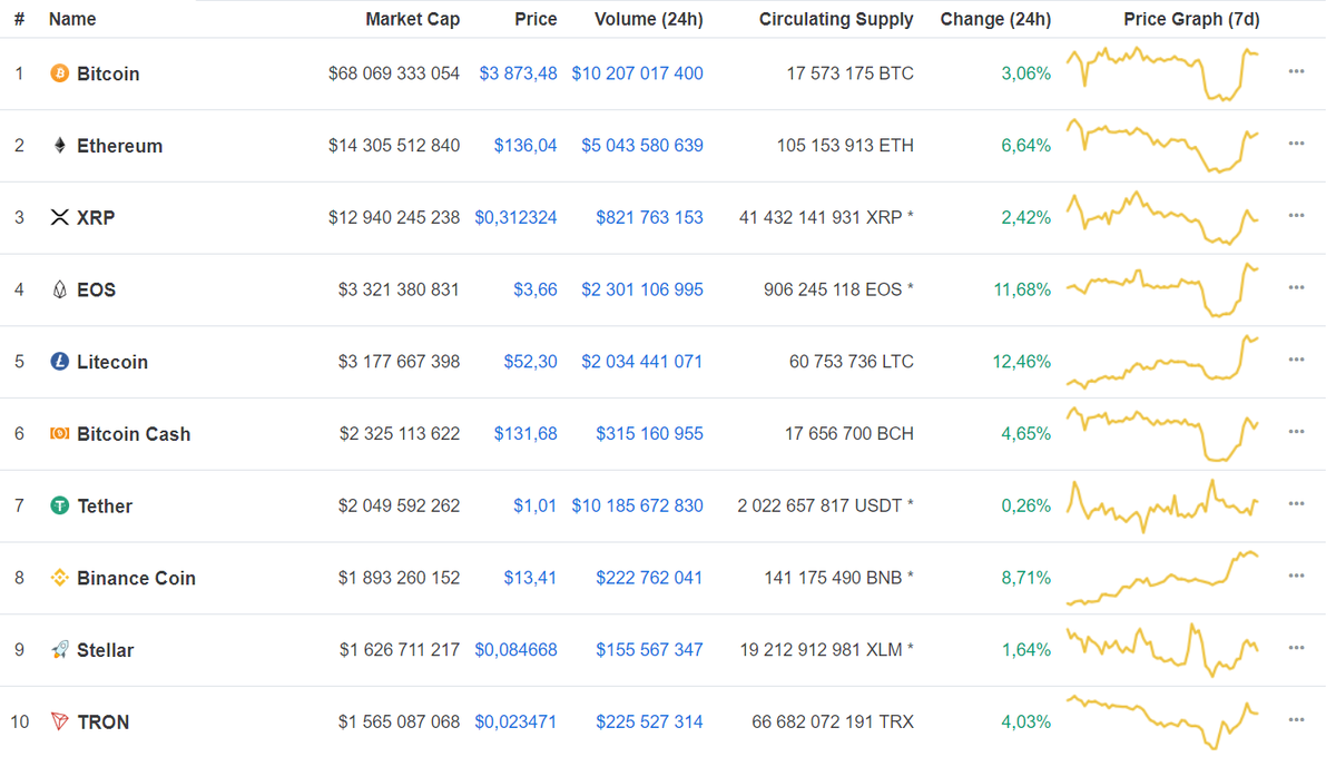 Данные CoinMarketCap.