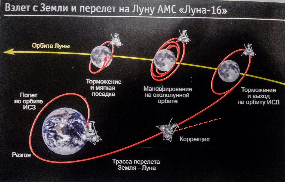 Скорость луны в км