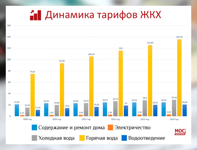 Изменение тарифов жкх