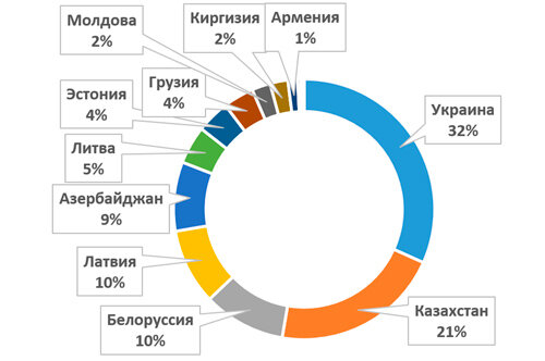 
Доля в структуре запросов (распределение по странам ближнего зарубежья)