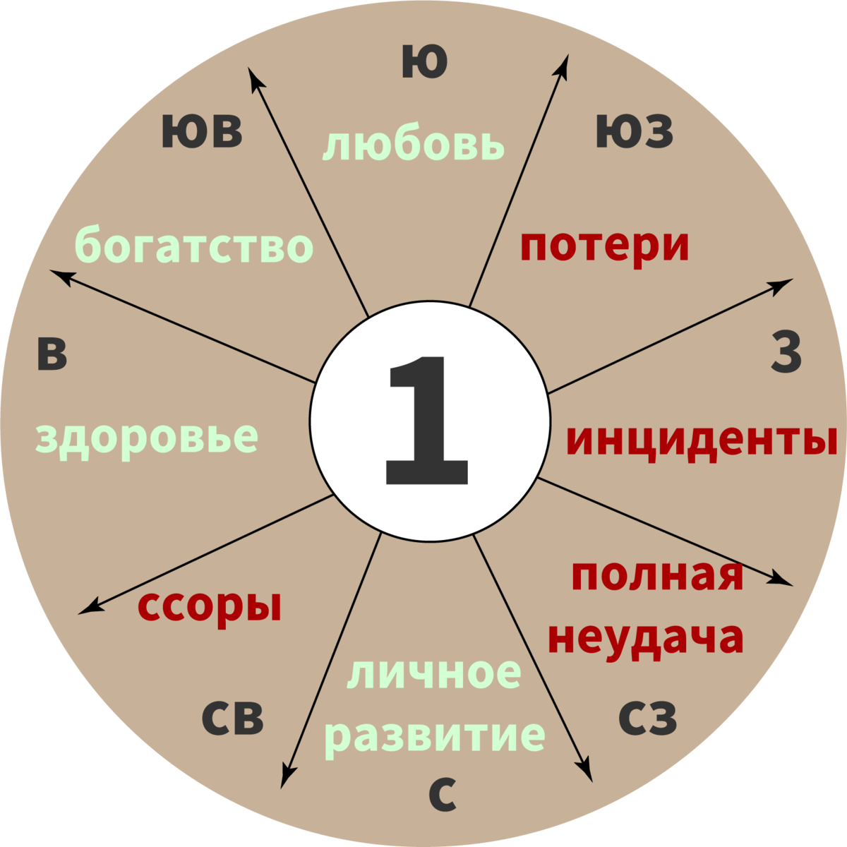 Таблицы гуа. Гуа. Гуа 8. Гуа человека. Расположение кровати по числу Гуа.