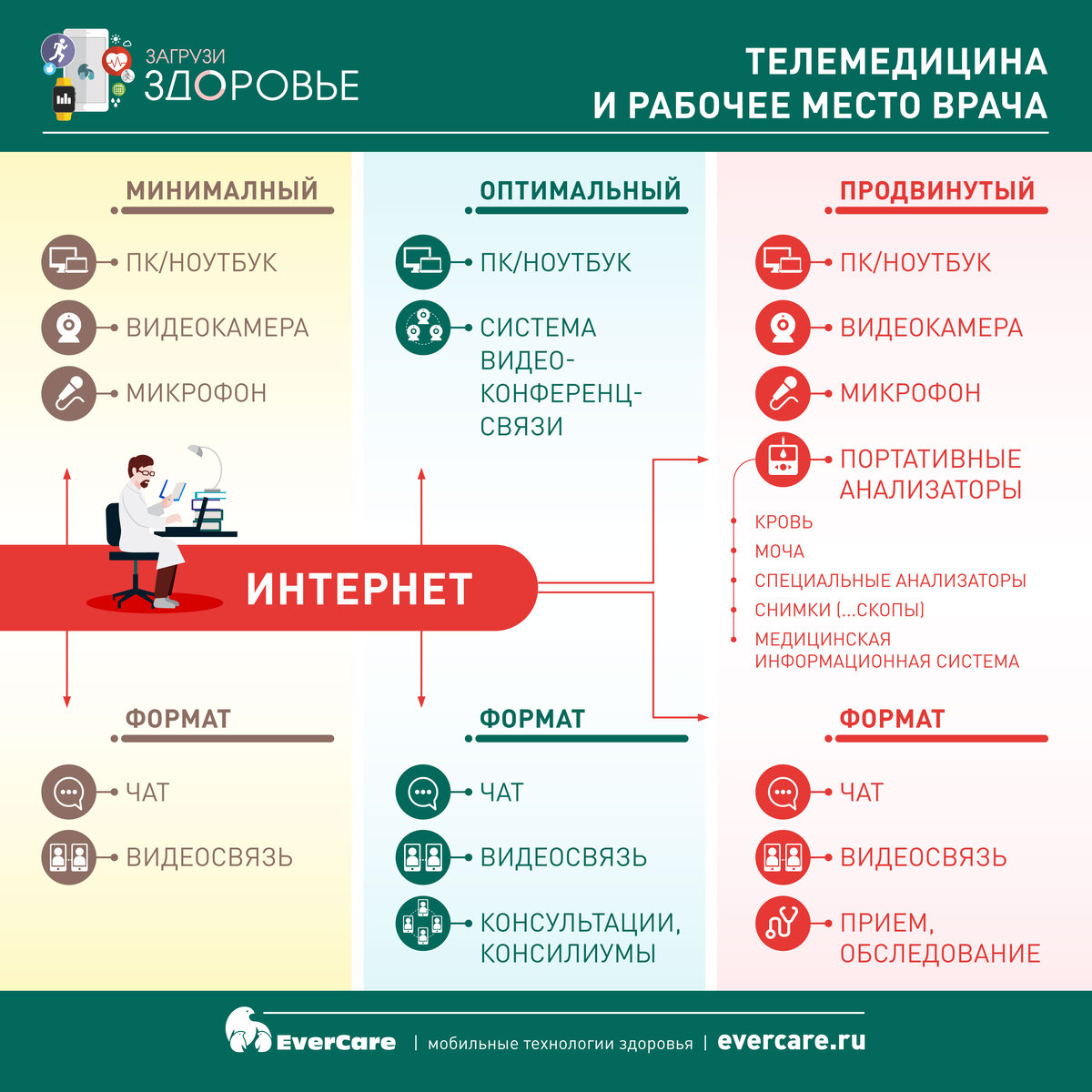 ​Телемедицина и рабочее место врача 
