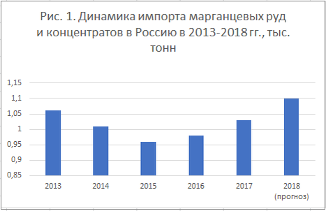 Динамика импорта марганцевых руд и концентратов в Россию в 2013-2018 гг., тыс. тонн