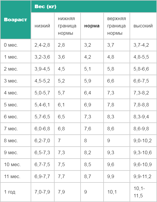 Норма роста и веса для мальчиков до года таблица у детей. Вес ребёнка по месяцам до 1 года мальчик таблица норма. Норма веса ребенка до 1 года по месяцам. Нормы веса и роста ребенка до года таблица.