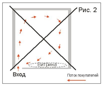 Вход слева. Все посетители проходят через витрины, но неудобно двигаться по залу.