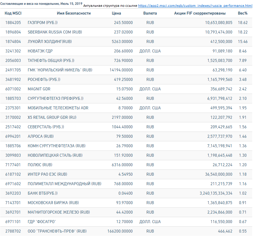 Состав MSCIRussia