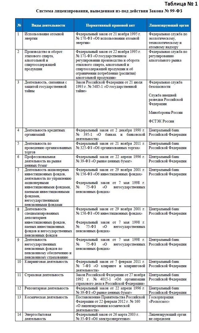
Кроме того, положения этого законодательного акта не распространятся на отдельные хозяйственные сделки, действия либо операции, также подлежащие лицензированию: лицензирование приобретения, экспонирования и коллекционирования оружия и патронов к нему; лицензирование пользования недрами; лицензирование в сфере внешней торговли товарами; лицензирование внешнеэкономических операций с контролируемыми товарами и технологиями (Таблица 2).