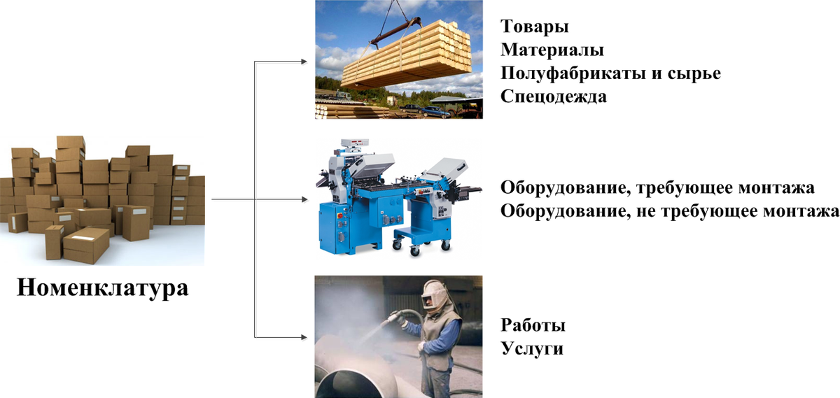 Примеры материальных ресурсов. Склад сырья. Финансовые ресурсы проекта на темы мы любим чистоту. Материальные ресурсы. Состав материальных ресурсов организации.