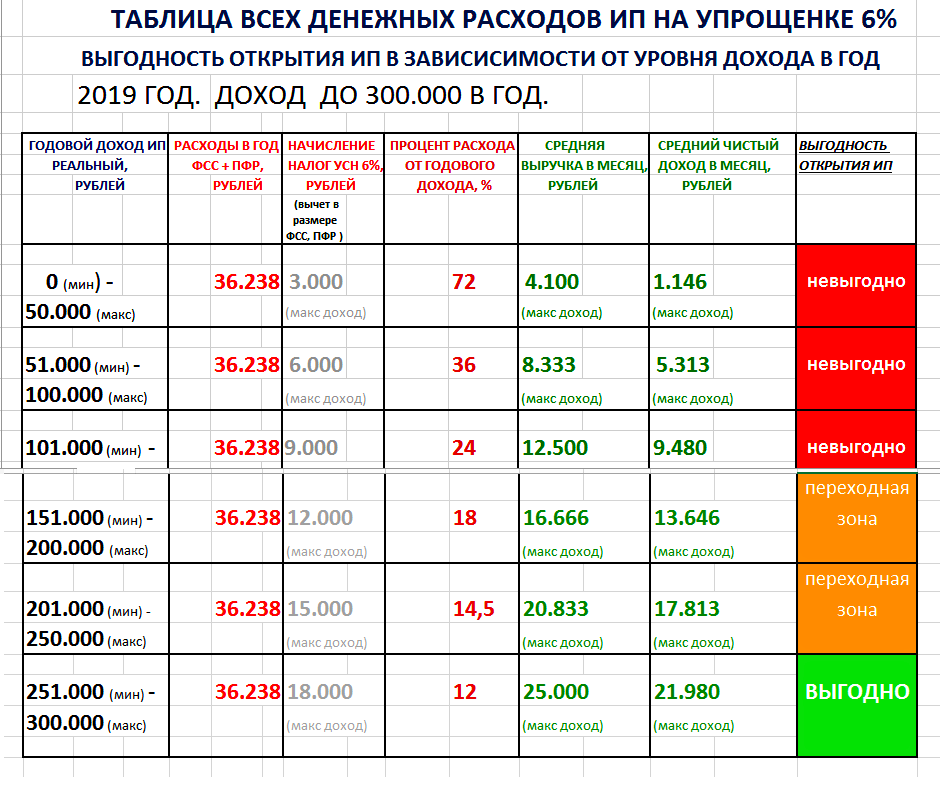 Ооо процент