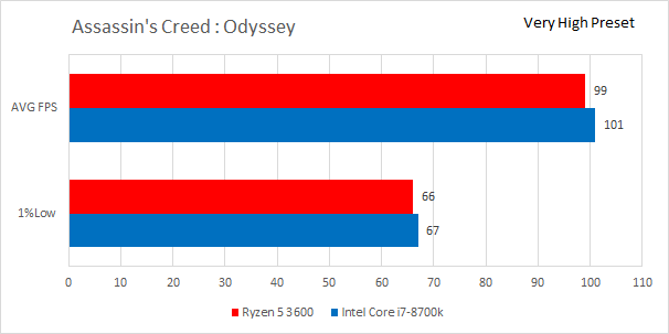 Результаты тестирования Ryzen 5 3600 и Intel Core i7-8700k.