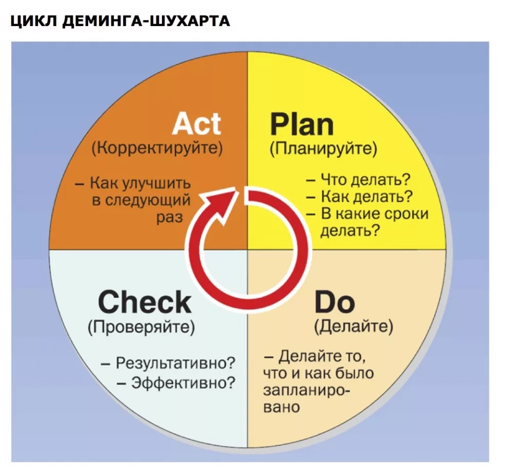 Что значит checking. Шухарт Деминг цикл. Цикл управления Деминга Шухарта. Колесо Шухарта-Деминга. Цикл -Деминга-Шухарта (цикл PDCA.