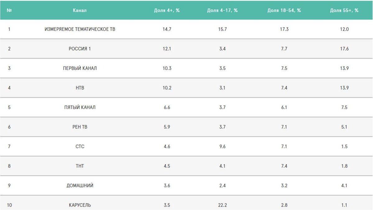 Телевидение. Регион: Россия (города 100 тыс.+) Неделя: 12/08/2019 - 18/08/2019 Отчет: Среднесуточная доля