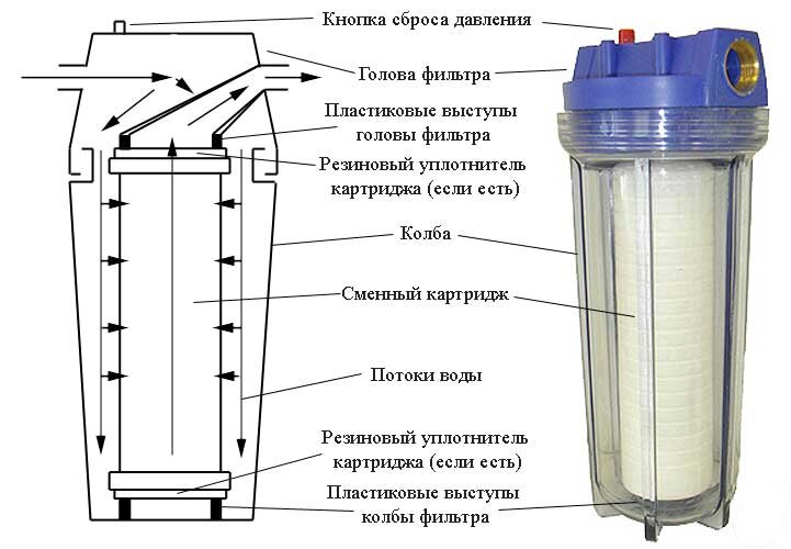 Принцип работы патронного магистрального фильтра