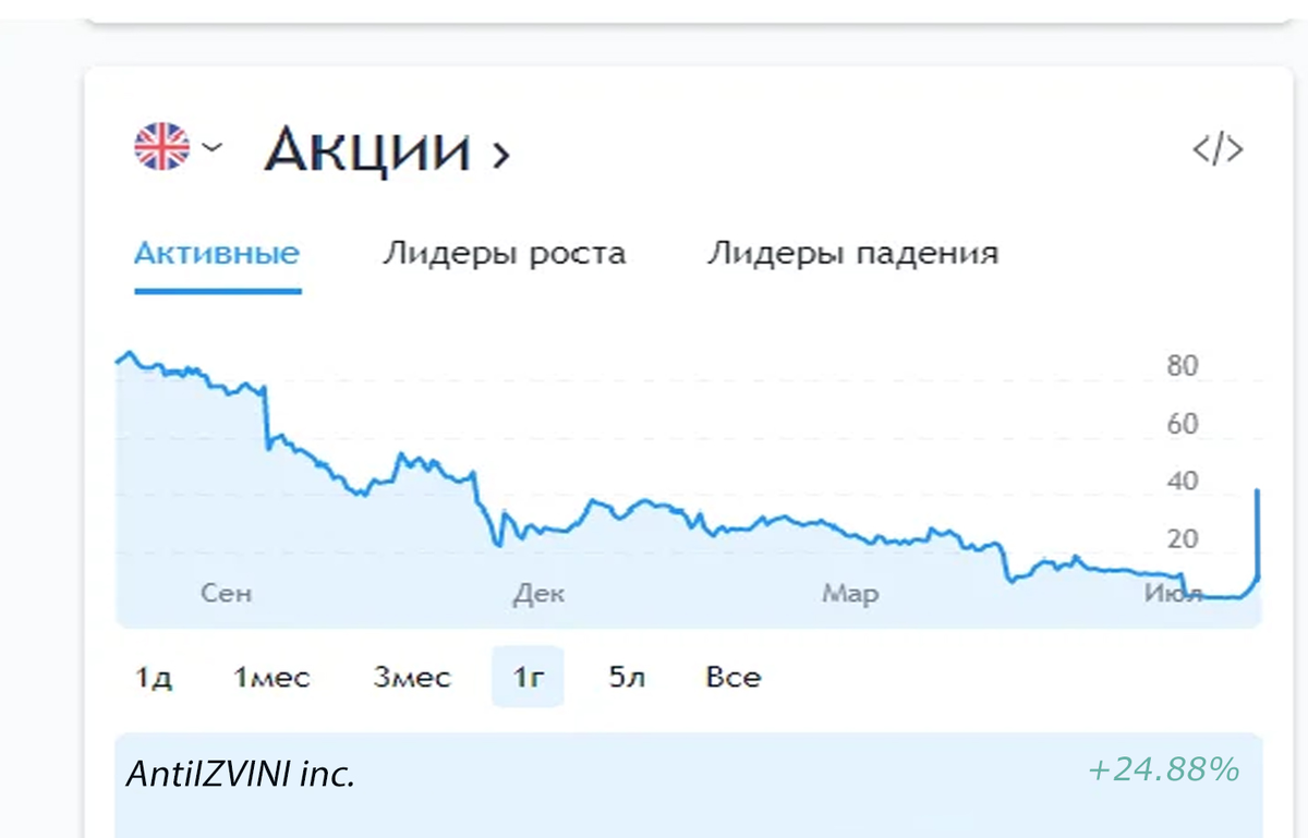 Как мы видим от таких новостей был серьезный рост.