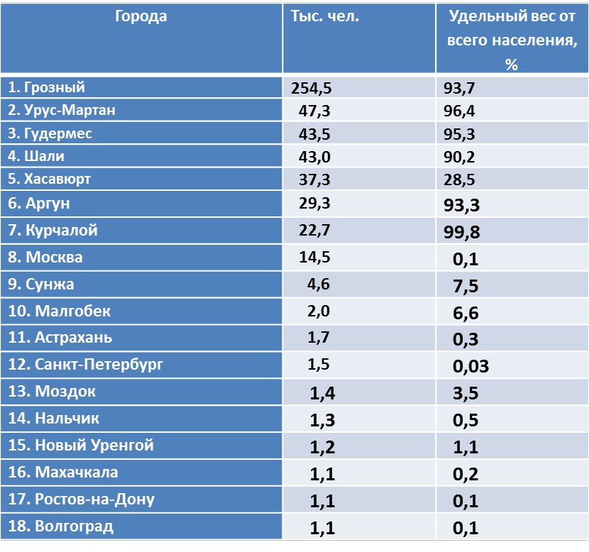 Насколько г. Крупнейшие города России. Города Чечни список. Крупнейшие города Росс. Крупные города Чечни список.