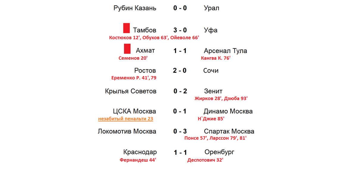 Чемпионат россии 20 тур результаты
