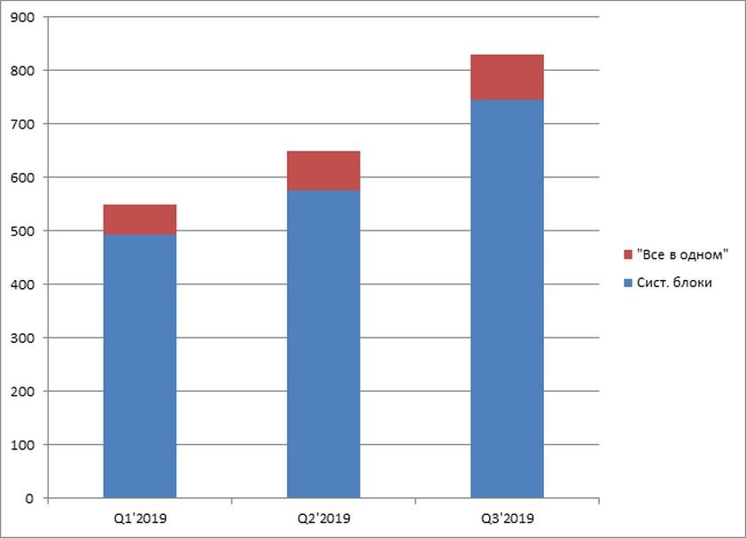 ITResearch: Продажи настольных ПК в РФ в натуральном выражении по кварталам 2019 года.