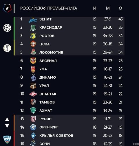 Турнирная таблица Чемпионата России после 19 туров