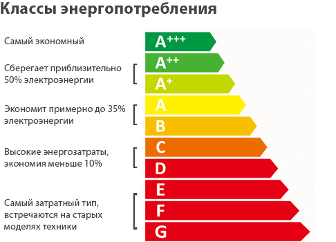 Классы энергопотребления для бытовой техники