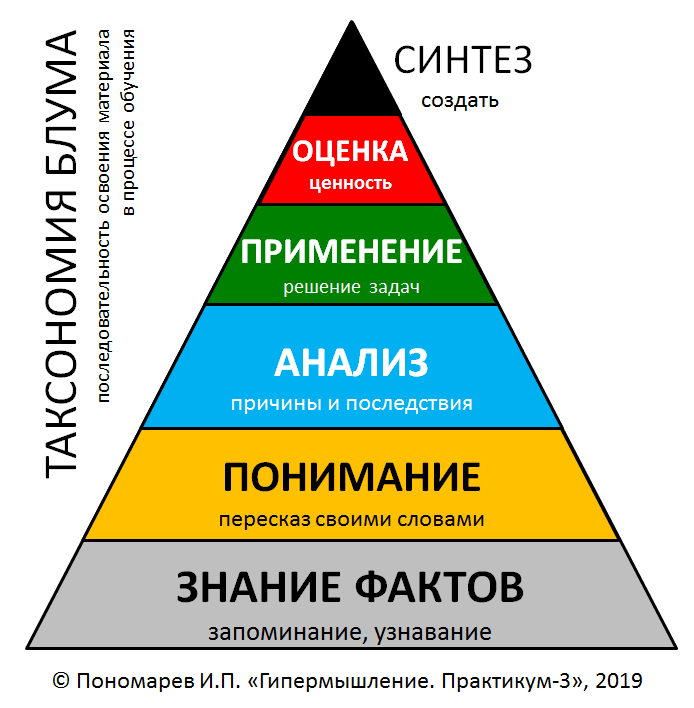 Схема таксономии блума