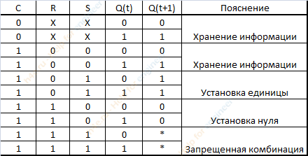 Таблица 8. Таблица истинности синхронного RS-триггера на логическом базисе «2И-НЕ».  («*» - невозможное состояние).
