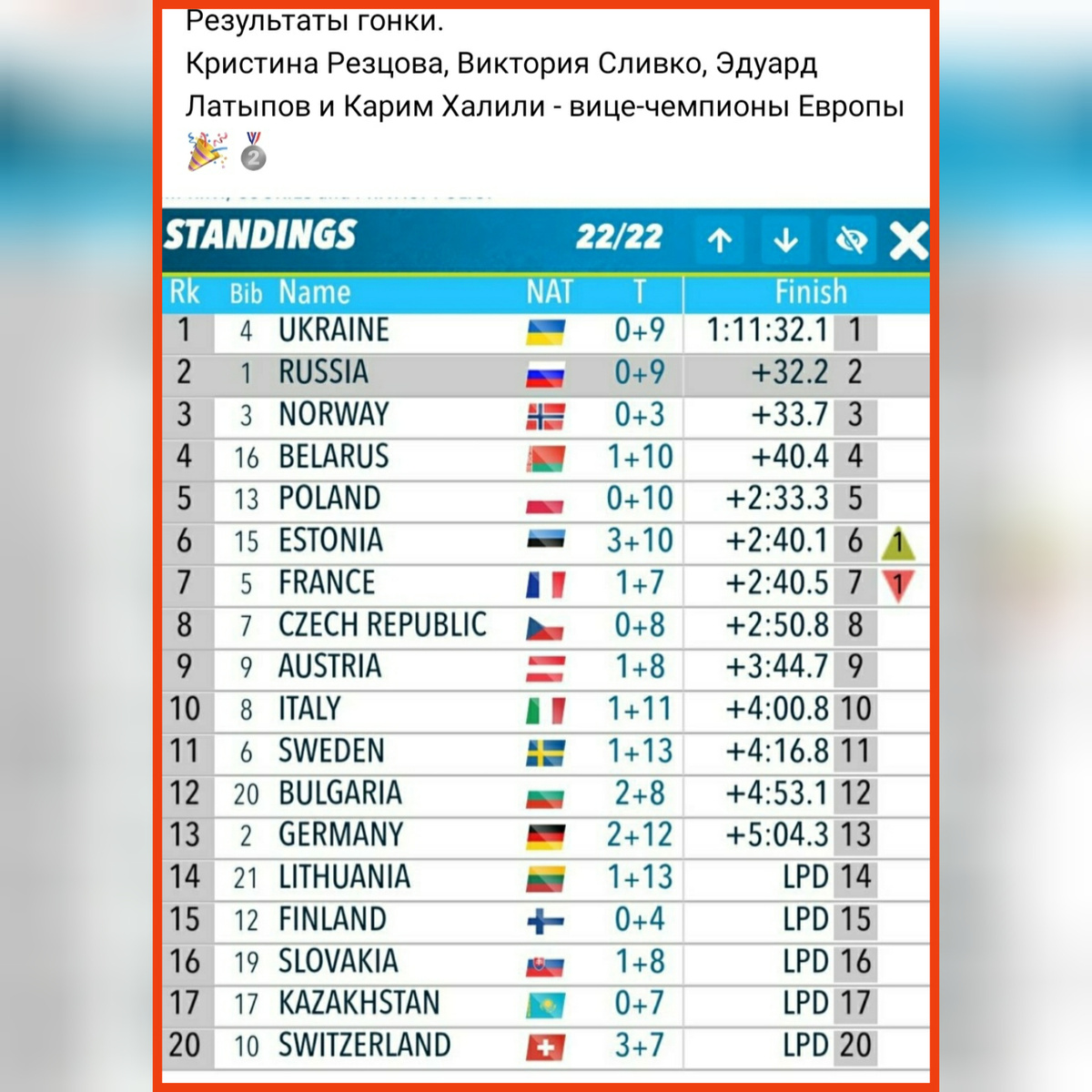 Результаты смешанной эстафеты на ЧЕ в Раубичах. Изображение взято из публичной группы в ВК