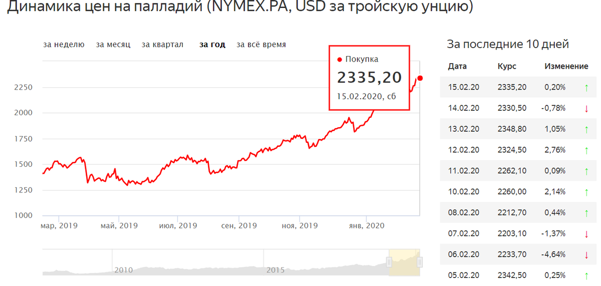 1 грамм палладия. График роста палладия за 2020. Стоимость палладия график. Курс палладия график. Графики на палладий.