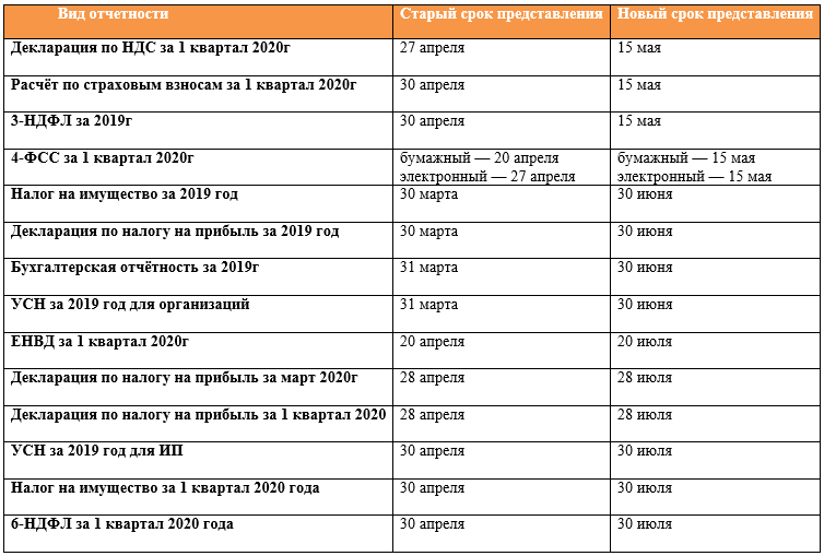 Налоговый период 2023. Сроки сдачи отчётности за 2020 год таблица. Таблица отчетности 2021 отчетность за 2020. Отчеты УСН за 2020 год сроки сдачи отчетности таблица. Отчетность за 2020 год сроки сдачи отчетности таблица для ООО.