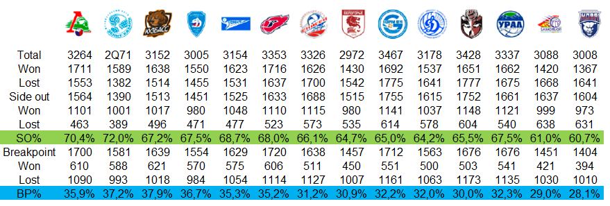 Процент съёма (SO%) и брейков (BP%) для команд Суперлиги сезона 2019/2020