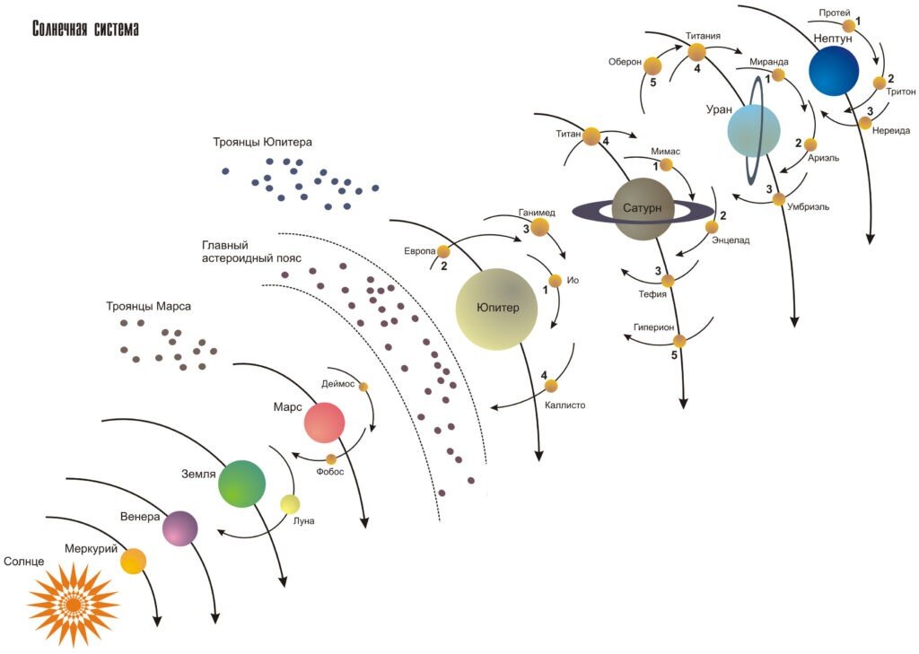 Парад планет – схема
