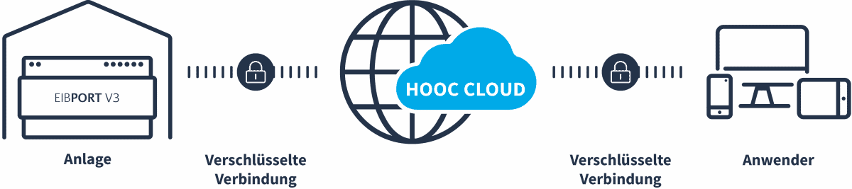 BAB TECHNOLOGIE интегрирует secure решение Plug & Play VPN