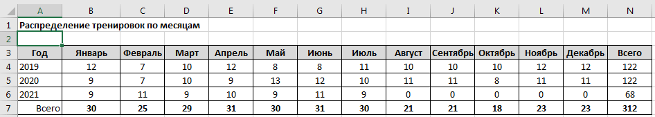 Распределение тренировок по месяцам