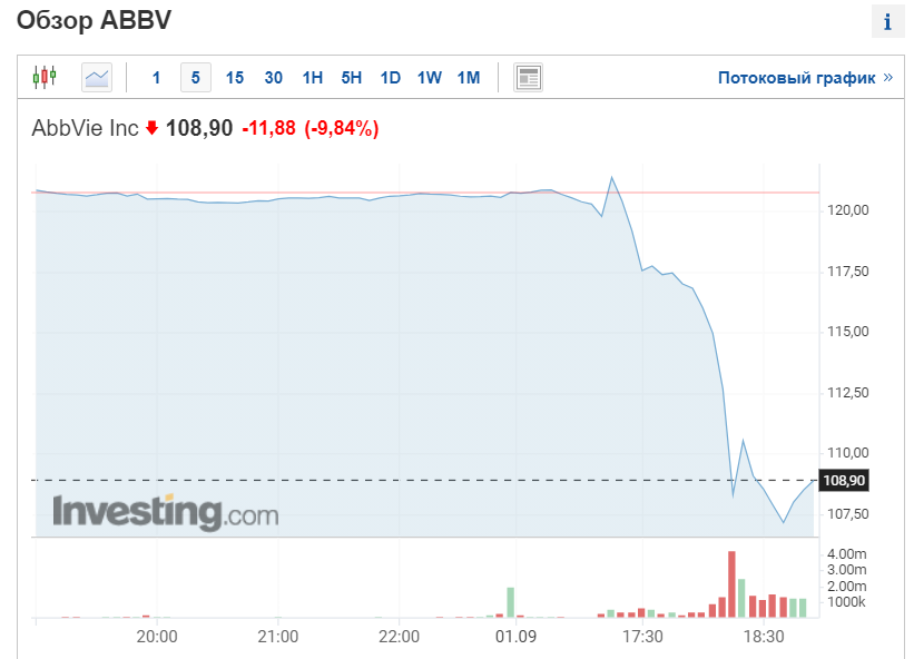 Скриншот с сайта Инвестинг