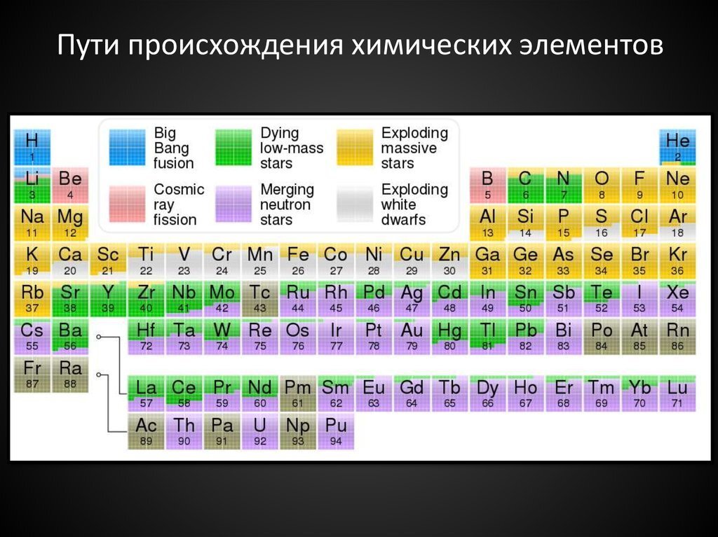 На этих таблицах подробно показано происхождение химических элементов