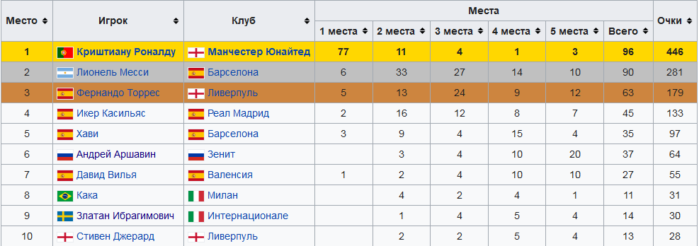 Источник: Википедия 